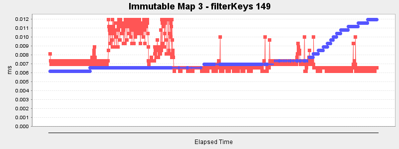 Immutable Map 3 - filterKeys 149